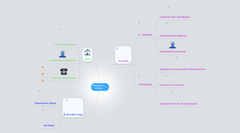 Mind Map: Безопасность ребенка