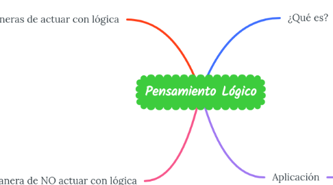 Mind Map: Pensamiento Lógico