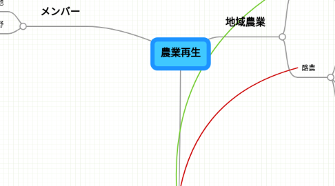 Mind Map: 農業再生