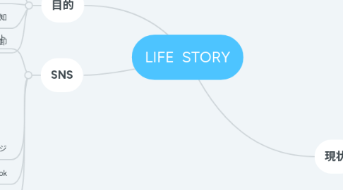 Mind Map: LIFE STORY