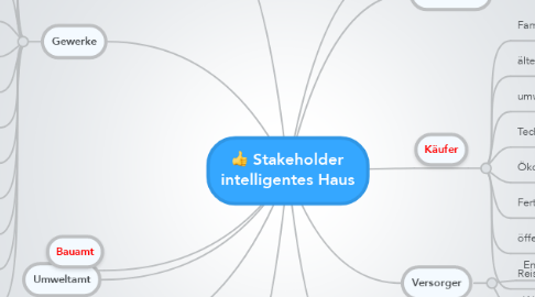 Mind Map: Stakeholder intelligentes Haus