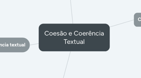 Mind Map: Coesão e Coerência Textual