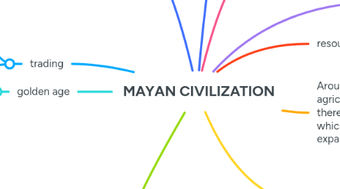 Mind Map: MAYAN CIVILIZATION