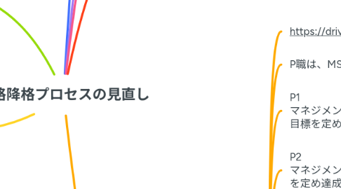Mind Map: 昇格降格プロセスの見直し