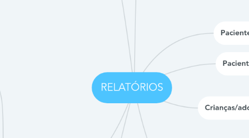 Mind Map: RELATÓRIOS