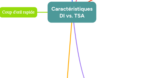 Mind Map: Caractéristiques DI vs. TSA