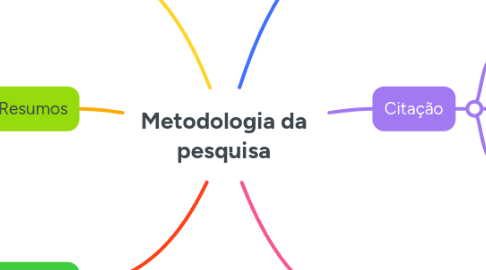 Mind Map: Metodologia da pesquisa