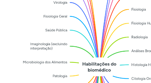 Mind Map: Habilitações do biomédico