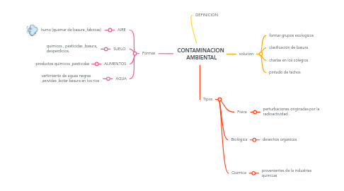 Mind Map: CONTAMINACION AMBIENTAL