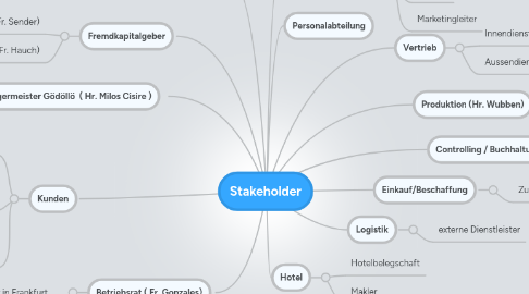 Mind Map: Stakeholder