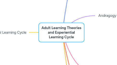 Mind Map: Adult Learning Theories and Experiential Learning Cycle