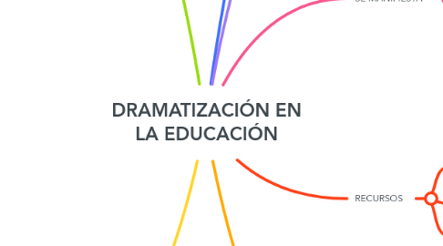 Mind Map: DRAMATIZACIÓN EN LA EDUCACIÓN
