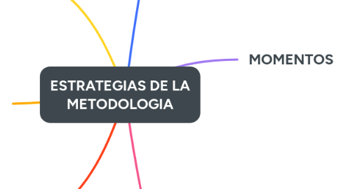 Mind Map: ESTRATEGIAS DE LA METODOLOGIA