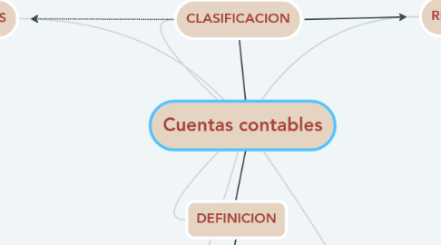Mind Map: Cuentas contables