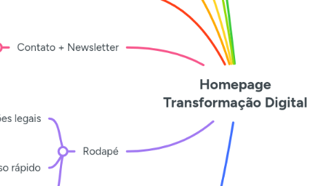 Mind Map: Homepage Transformação Digital