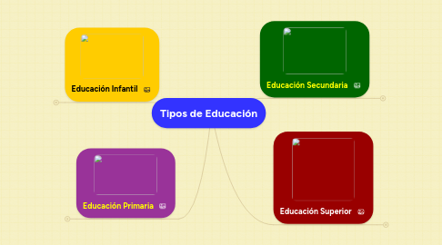 Mind Map: Tipos de Educación