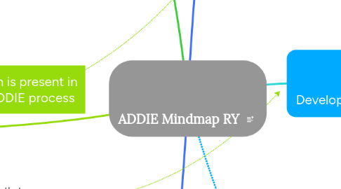 Mind Map: ADDIE Mindmap RY
