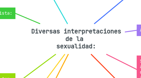 Mind Map: Diversas interpretaciones de la  sexualidad: