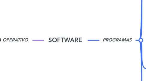 Mind Map: SOFTWARE
