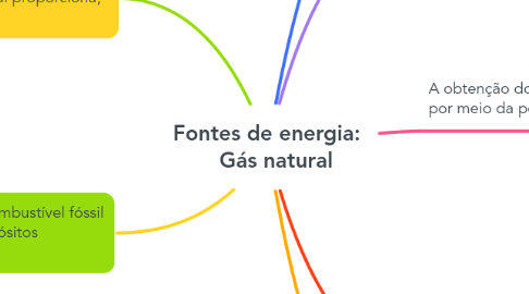 Mind Map: Fontes de energia:    Gás natural
