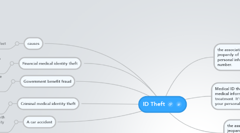 Mind Map: ID Theft