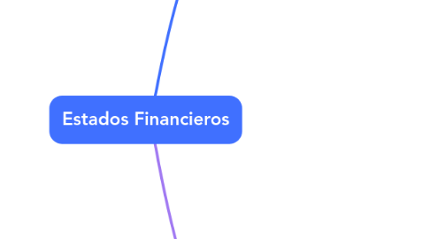 Mind Map: Estados Financieros