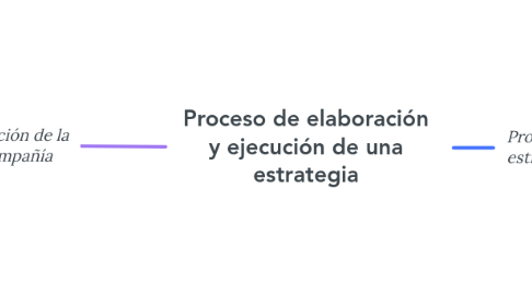 Mind Map: Proceso de elaboración y ejecución de una estrategia