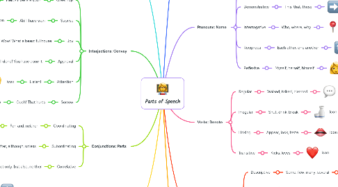 Mind Map: Parts of Speech