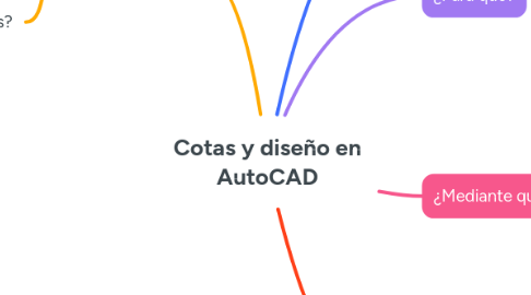 Mind Map: Cotas y diseño en AutoCAD