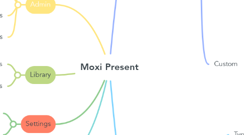 Mind Map: Moxi Present