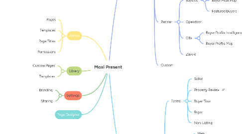 Mind Map: Moxi Present