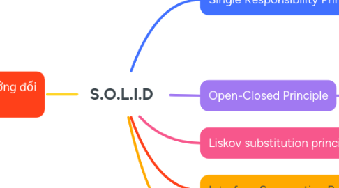 Mind Map: S.O.L.I.D