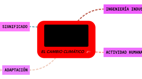 Mind Map: EL CAMBIO CLIMÁTICO