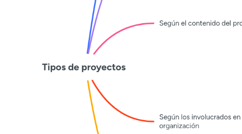 Mind Map: Tipos de proyectos