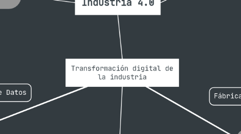 Mind Map: Transformación digital de la industria