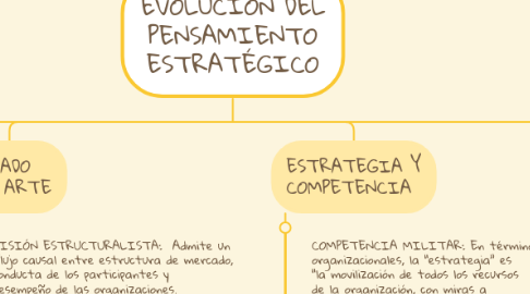 Mind Map: EVOLUCIÓN DEL PENSAMIENTO ESTRATÉGICO