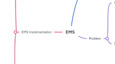 Mind Map: EMS