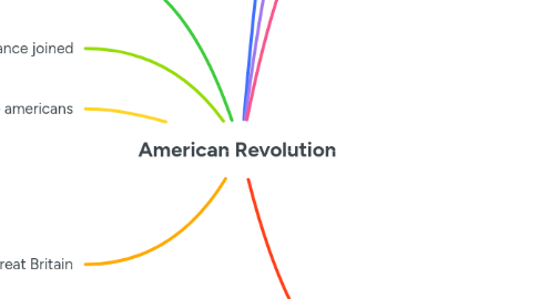 Mind Map: American Revolution