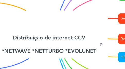 Mind Map: Distribuição de internet CCV *NETWAVE *NETTURBO *EVOLUNET
