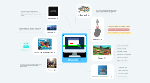 Mind Map: Simulación