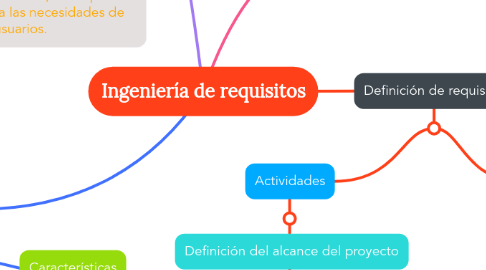 Mind Map: Ingeniería de requisitos