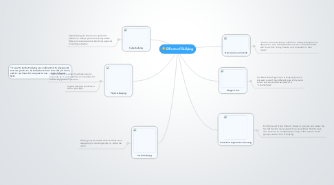 Mind Map: Effects of Bullying