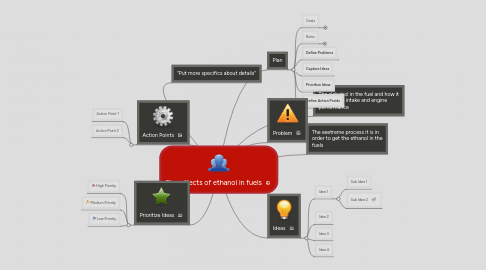 Mind Map: The effects of ethanol in fuels