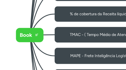 Mind Map: Book
