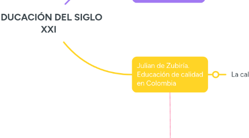 Mind Map: EDUCACIÓN DEL SIGLO XXI