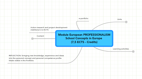 Mind Map: Module European PROFESSIONALISM School Concepts in Europe  (7,5 ECTS - Credits)