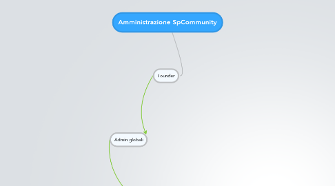 Mind Map: Amministrazione SpCommunity