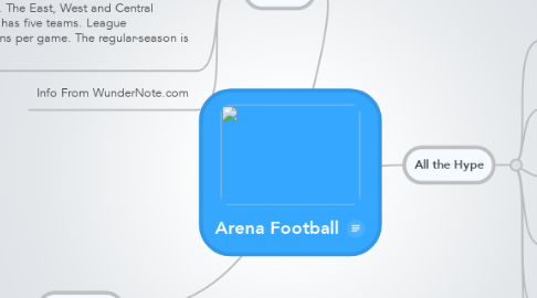 Mind Map: Arena Football
