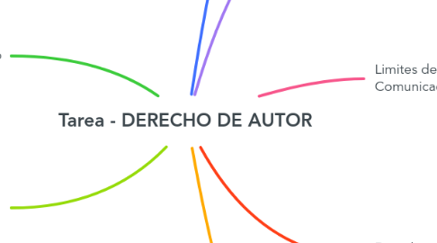 Mind Map: Tarea - DERECHO DE AUTOR