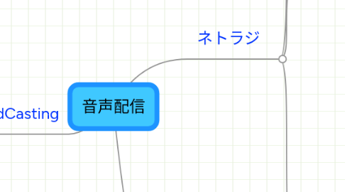 Mind Map: 音声配信